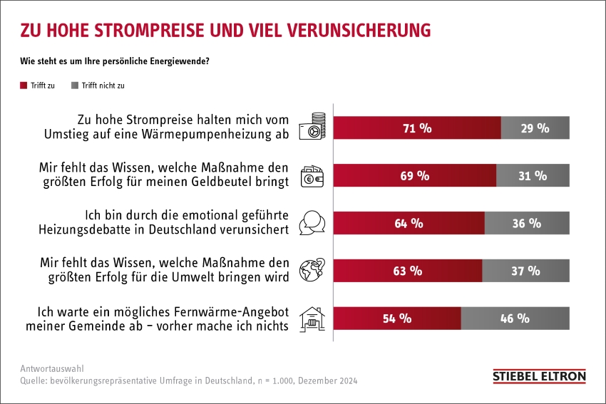 Während der Verkauf von Gas-Wärmeerzeugern im ersten...