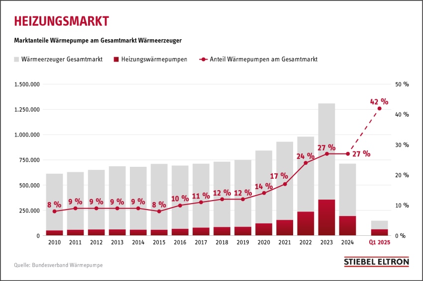Laut Energie-Trendmonitor Deutschland 2025 lehnen 70...