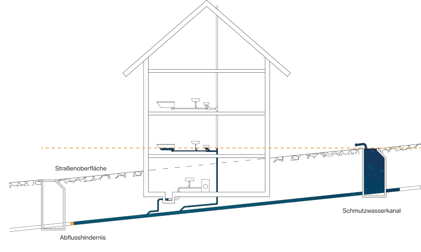 Abb. 1: Möglicher Rückstau in der Entwässerungsanlage...