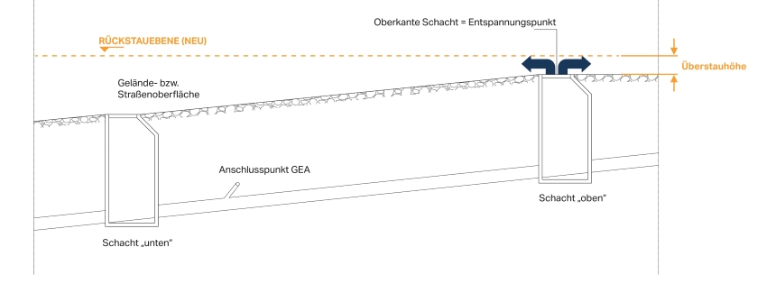Abb. 2: Definition Rückstauebene (Neu) = Höhe Entspannungspunkt...