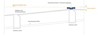 Abb. 2: Definition Rückstauebene (Neu) = Höhe Entspannungspunkt + Überstauhöhe