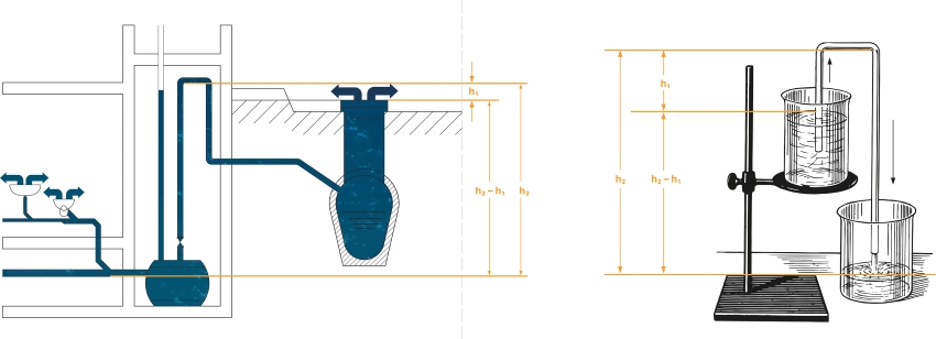 Abb. 3. Funktionsprinzip des Saughebereffekts – Analogie...