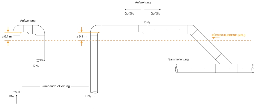 Abb.4: Angehobene Rückstauschleife (Sohle ≥ 0,1 m über...