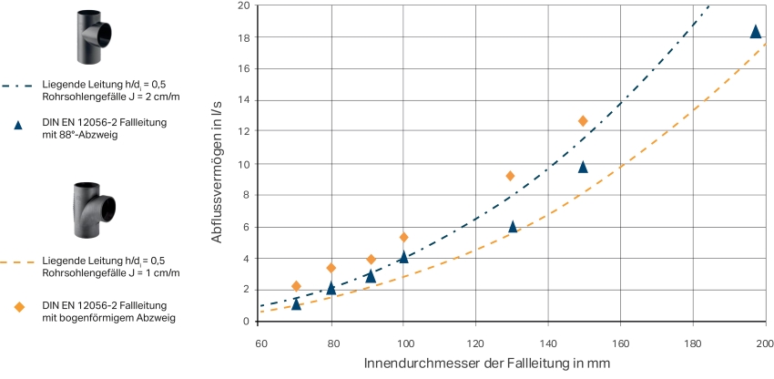 Abb. 6: Abflussvermögen liegender Leitungen mit unterschiedlichem...
