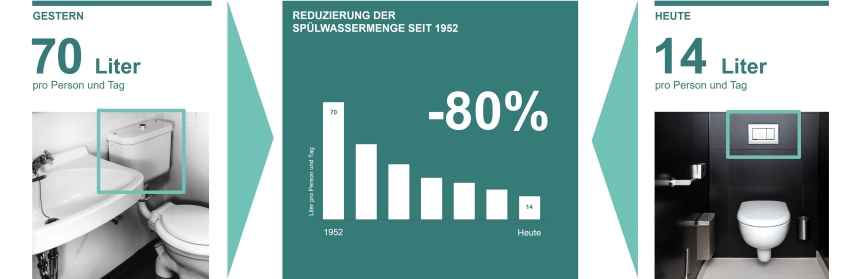 Laut einer Modellrechnung reduzierte sich der Wasserverbrauch...