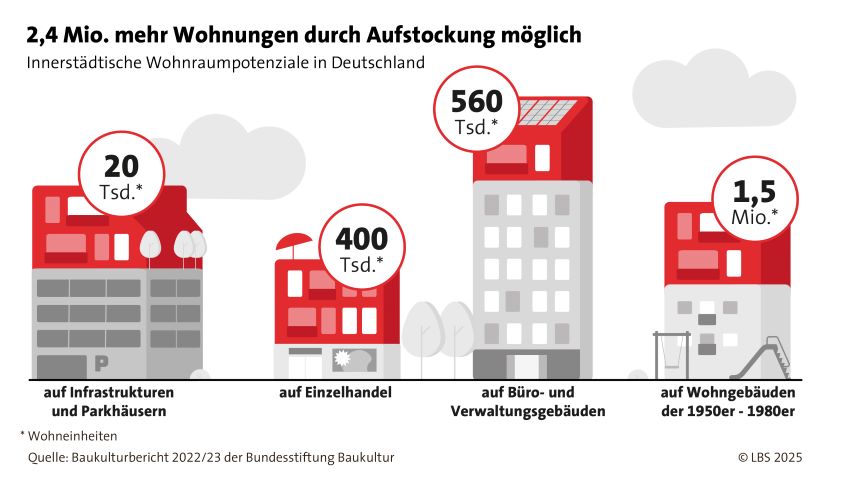 Bild: LBS