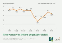 Bilder: DEPI<br /><br />