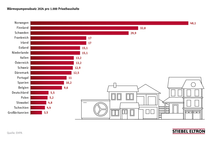 Im EU-Vergleich weit hinten: In Deutschland werden...