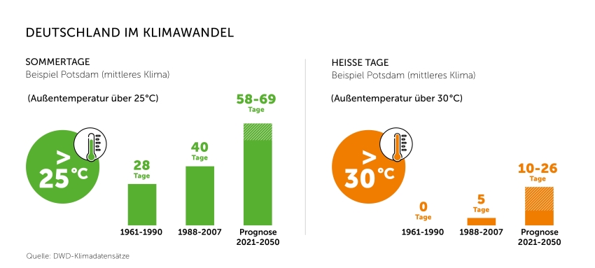 Sommertage mit Temperaturen über 25 Grad und heiße...