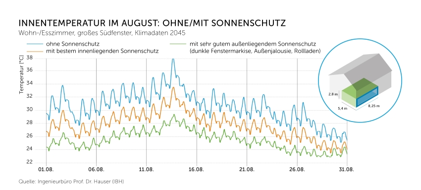 Wirksamer Sonnenschutz kann - wie in diesem Beispiel...