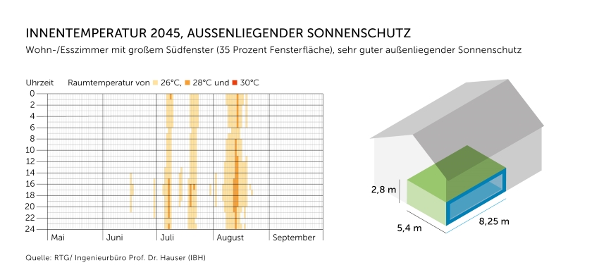 Ein typisches Wohn-/Esszimmer mit großer Fensterfläche...