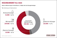 Anteil von Wärmeerzeugern im ersten Halbjahr 2025 nach Wärmeerzeugern: erstmals liegt die Wärmepumpe mit einem Anteil von 55 Prozent vorn. <br />Bild: Stiebel Eltron