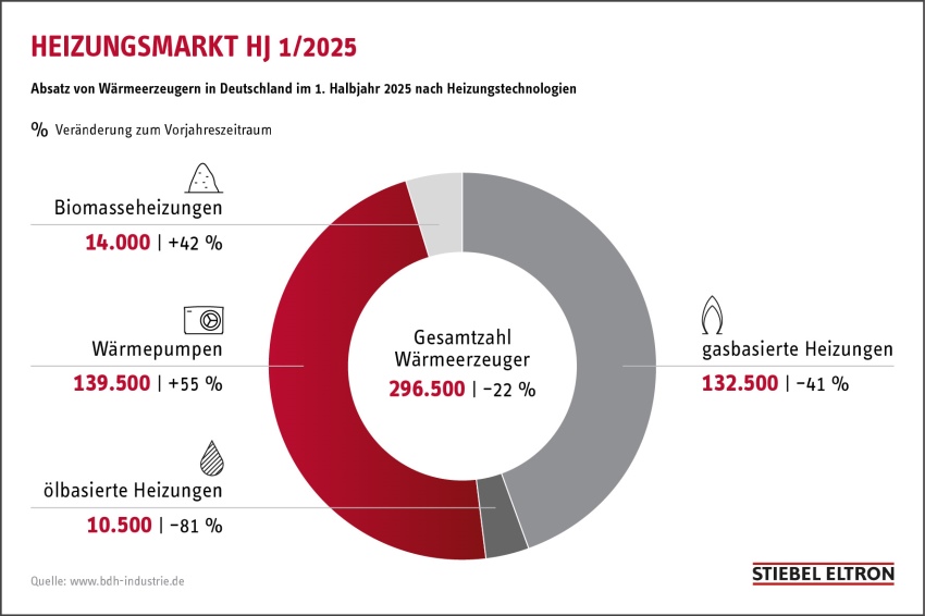 Anteil von Wärmeerzeugern im ersten Halbjahr 2025 nach...