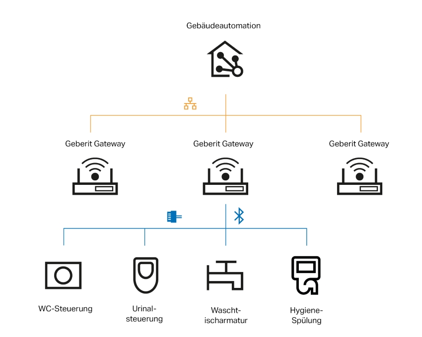 Mit Geberit Connect steht Planern und Betreibern jetzt...
