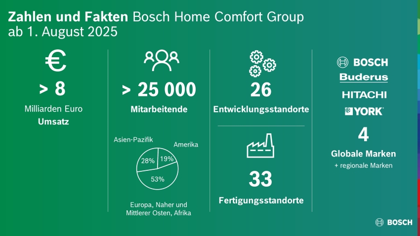 Bosch beschleunigt mit dem Zukauf sein Wachstum und...