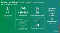 Bosch beschleunigt mit dem Zukauf sein Wachstum und wird seinen Umsatz im Heizungs-, Lüftungs- und Klimatisierungsmarkt auf über 8 Milliarden Euro fast verdoppeln. <br />Bild: Bosch