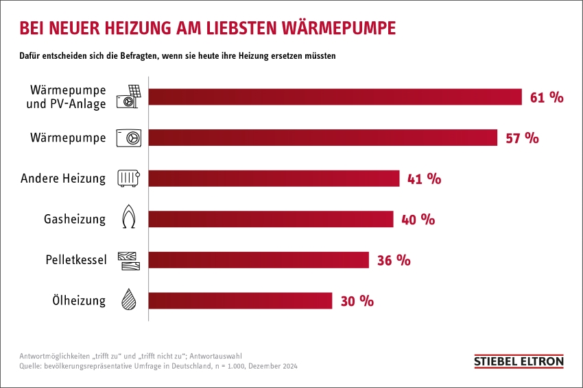 Müsste kurzfristig die Heizung erneuert werden, würden...