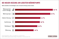Müsste kurzfristig die Heizung erneuert werden, würden sich die meisten Deutschen für eine Kombination aus Wärmepumpe und PV-Anlage oder nur die Wärmepumpe entscheiden.  