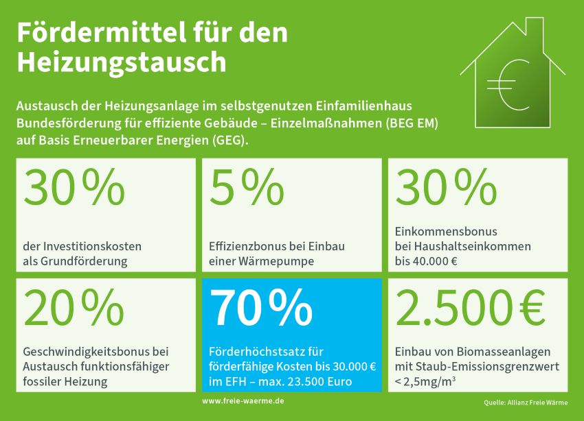 Attraktive Fördermittel zur Heizungsmodernisierung...