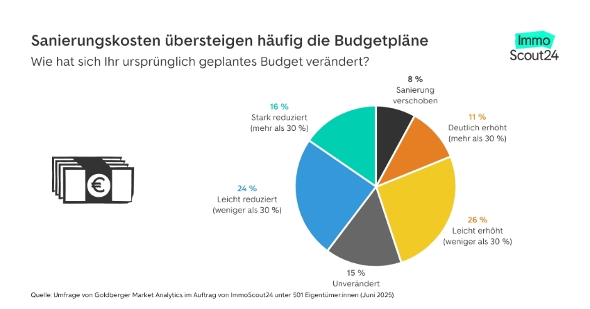 Sanierungskosten übersteigen häufig die Budgetpläne...