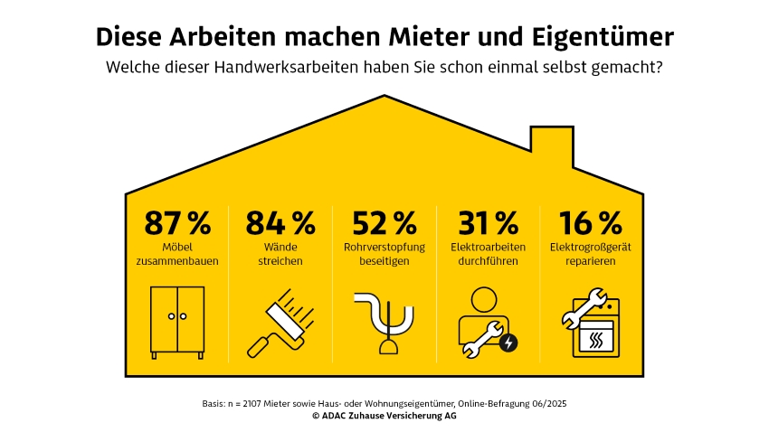 Diese Arbeiten machen Mieter und Eigentümer.