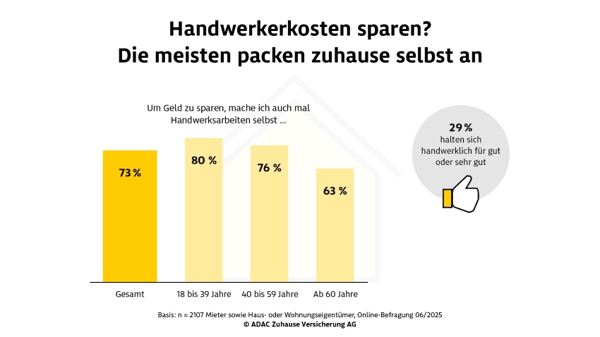 Handwerkskosten sparen?Bilder: ADAC SE