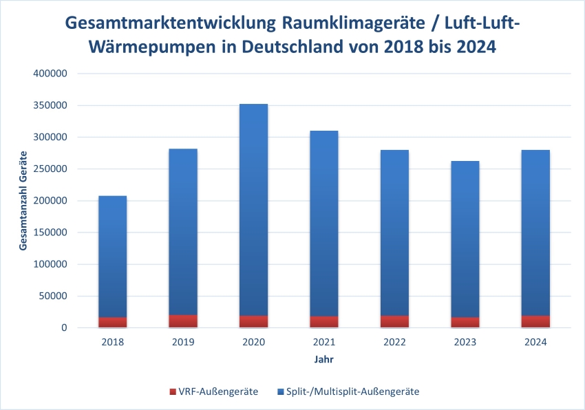 Gesamtmarktentwicklung Raumklimageräte/Luft-Luft-Wärmepumpen...