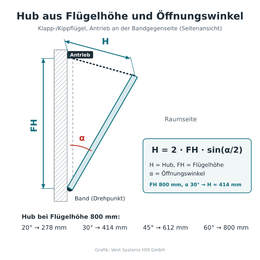 Hub aus Flügelhöhe und Öffnungswinkel Hub aus Flügelhöhe und Öffnungswinkel