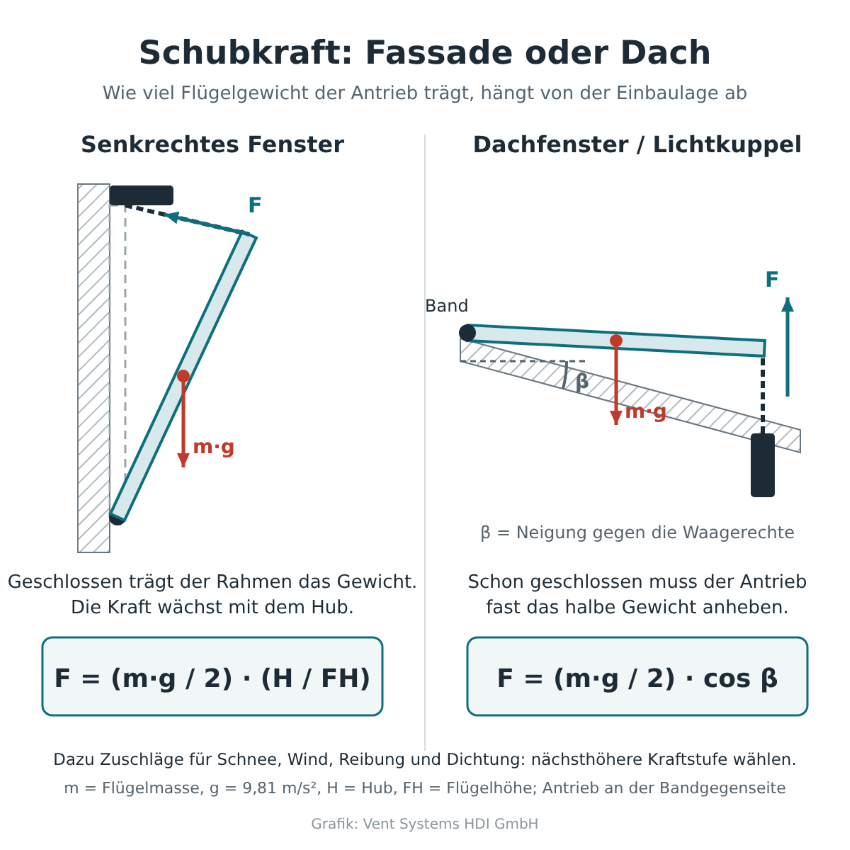 Schubkraft: Fassade oder Dach Schubkraft: Fassade oder Dach