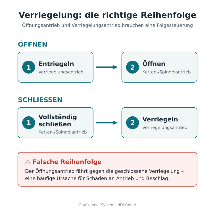 Verriegelung: die richtige Reihenfolge Verriegelung: die richtige Reihenfolge