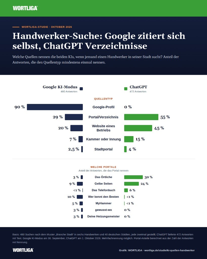 Googles KI-Modus nennt in 90 Prozent der Antworten...