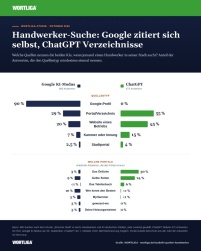 Googles KI-Modus nennt in 90 Prozent der Antworten.......