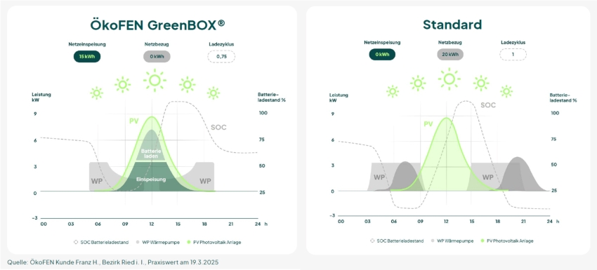 Die wärmeintelligente GreenBOX im Praxisbeispiel mit...