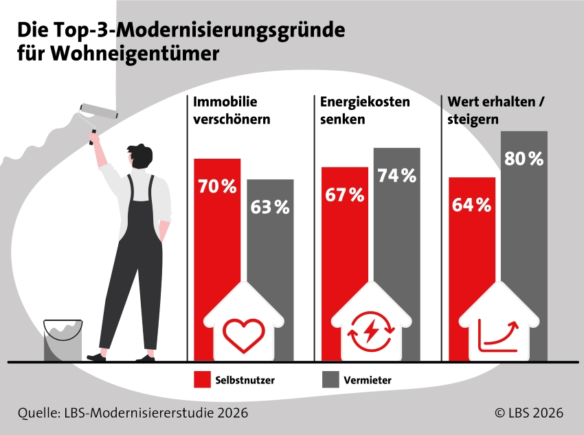 Die Top-3-Modernisierungsgründe für Wohneigentümer...