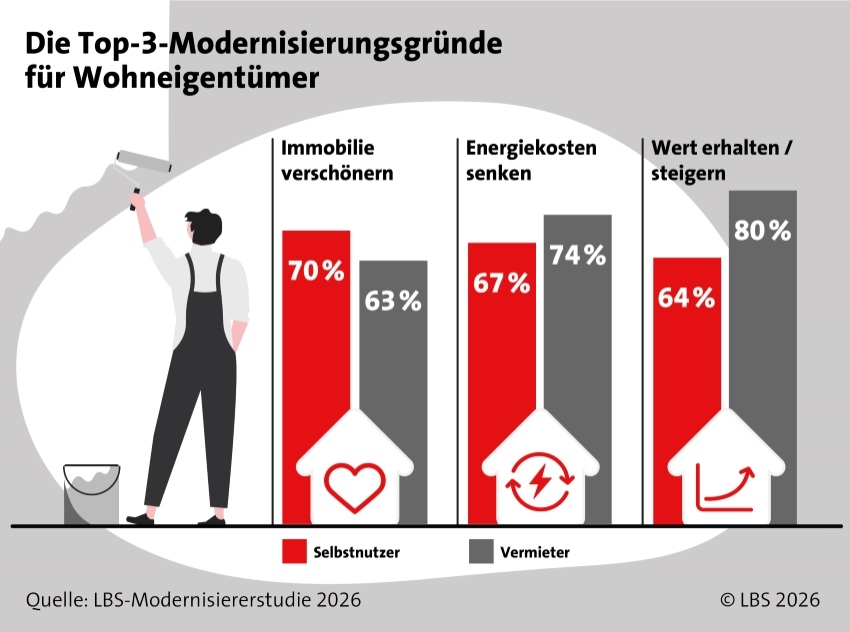 Die Top-3-Modernisierungsgründe für Wohneigentümer...
