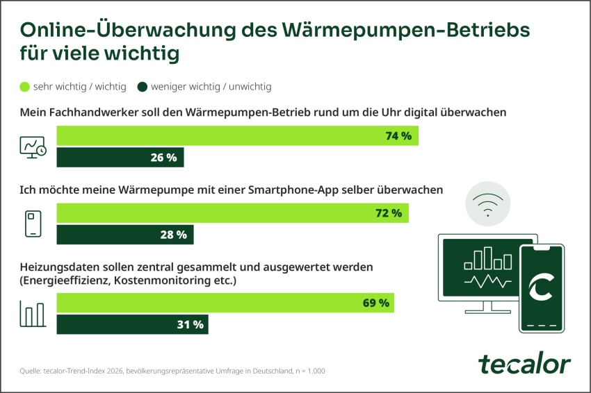 Für den Trend-Index Wärmepumpe 2026 wurden bevölkerungsrepräsentativ...