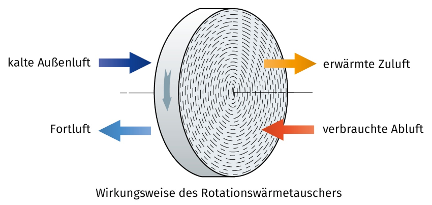 Der Sorptions-Rotationswärmetauscher besteht aus einem...