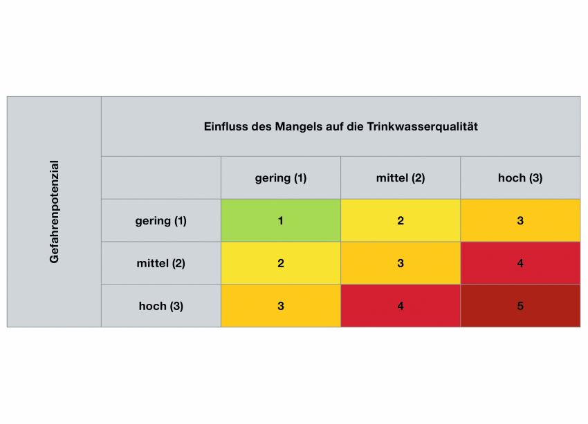 Risikomatrix für eine ereignisorientierte Risikoabschätzung....
