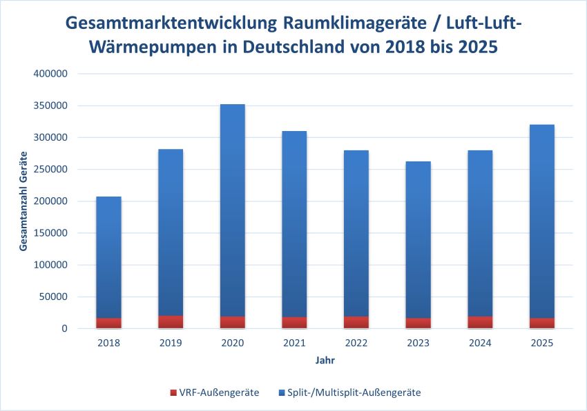 Die Stückzahlen sind zwar bei VRF-Geräten wesentlich...