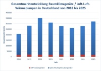 Die Stückzahlen sind zwar bei VRF-Geräten wesentlich geringer als bei Split- und Multisplit-Geräten, ihre Heiz- und Kühlleistung ist aber so hoch, dass jedes Außengerät sehr viel mehr Räume versorgen kann.  Bild: FGK 
