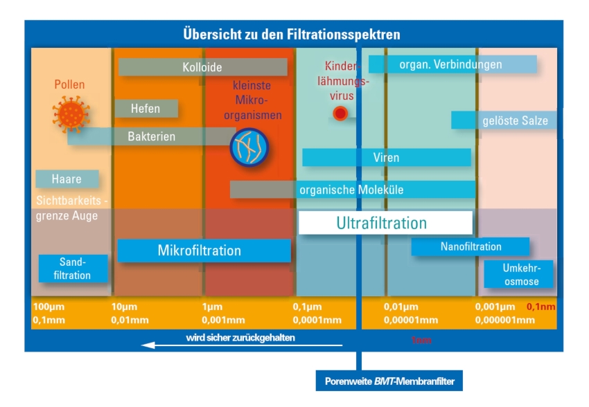 Ohne den Einsatz von Chemie werden organische Schmutzpartikel...