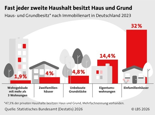 Bild: Statistisches Bundesamt (Destatis)/ LBS