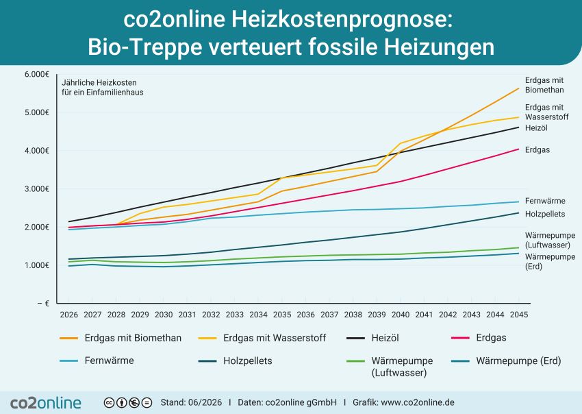 Bild: co2online