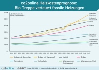 Bild: co2online