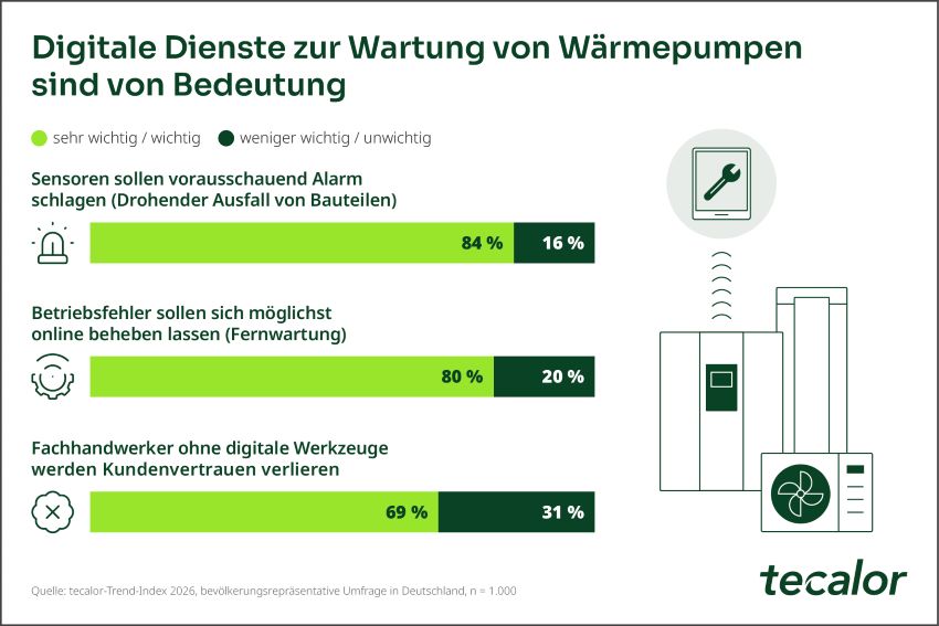 Trend-Index Wärmepumpe 2026: Was die Deutschen denke...