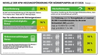 Die Bundesförderung für effiziente Gebäude (BEG) der KfW unterstützt beim Umstieg auf die Wärmepumpe.<br /><br />Quelle: Bundesverband Wärmepumpe (BWP) e.V.
