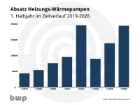 <br /><br />Quelle: BWP