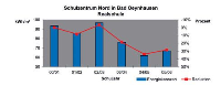 Deutliche Reduktion der Energieverbräuche seit dem Sanierungsbeginn 2003/2004. Der leichte Anstieg im Schuljahr 2005/2006 ist auf eine Ausweitung der Schulnutzungszeiten zurückzuführen