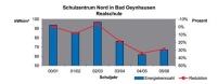 Deutliche Reduktion der Energieverbräuche seit dem.......