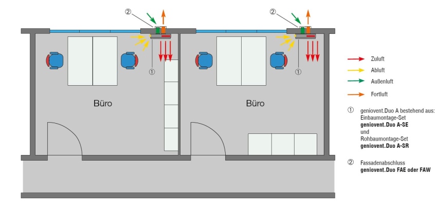 geniovent.Duo A Einbaubeispiel Büroräume 2x 20m²Bilder:...